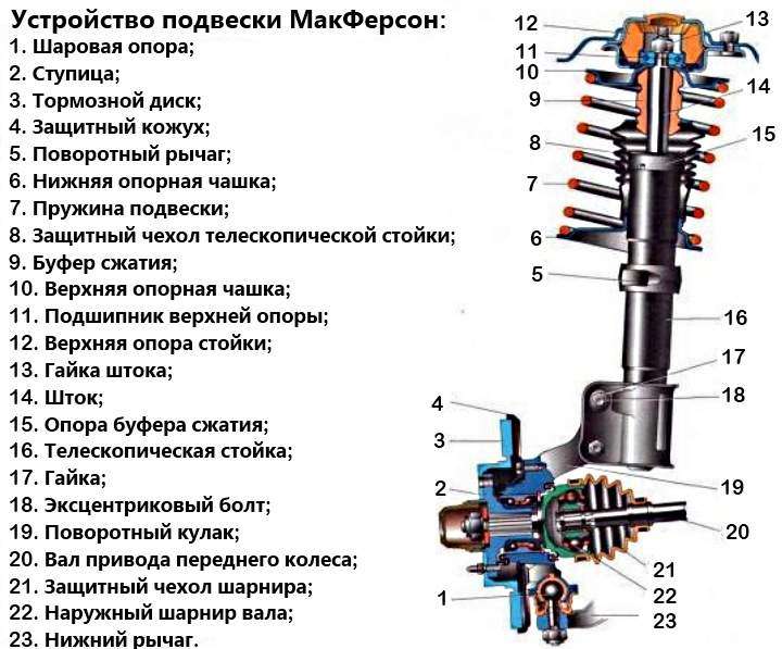 Подвеска автомобиля: как работает и как устроена